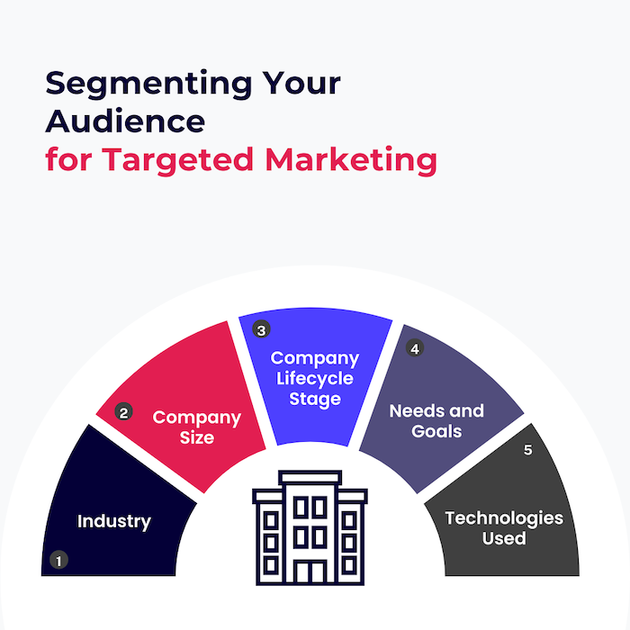 Illustration of audience segmentation factors for targeted marketing, showing five categories: Industry, Company Size, Company Lifecycle Stage, Needs and Goals, and Technologies Used. Aimed at improving lead generation for tech companies.