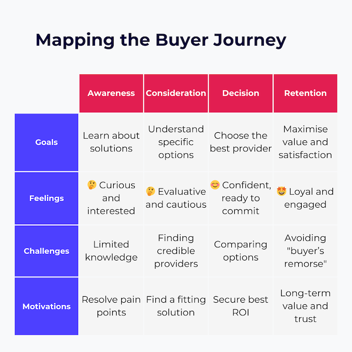 Table illustrating the buyer journey stages—Awareness, Consideration, Decision, and Retention—highlighting goals, feelings, challenges, and motivations at each stage for targeted marketing.