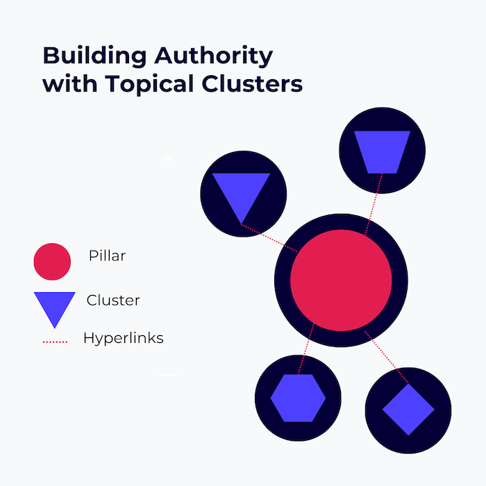 Diagram illustrating the topical cluster model for SEO, showing a central red pillar page connected by hyperlinks to multiple cluster pages. Each cluster page explores related subtopics to strengthen content authority.