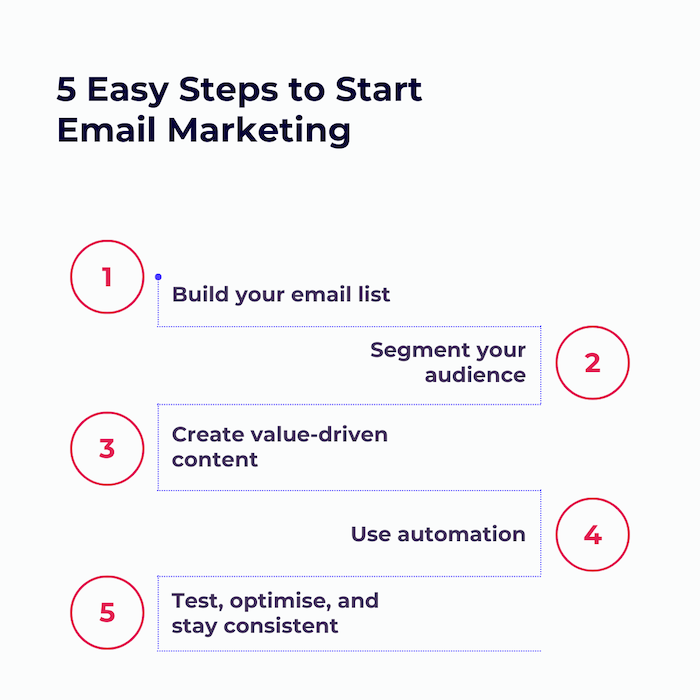 Infographic showing 5 steps for email marketing: build your email list, segment your audience, create value-driven content, use automation, and stay consistent. 