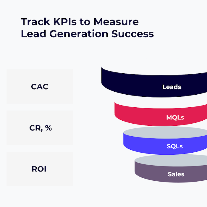 Illustration of key performance indicators (KPIs) for lead generation, showing a funnel from Leads to MQLs (Marketing Qualified Leads), SQLs (Sales Qualified Leads), and Sales. Key metrics include Customer Acquisition Cost (CAC), Conversion Rate (CR), and Return on Investment (ROI).