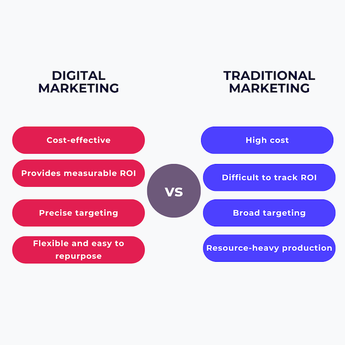 Digital Marketing vs Traditional Marketing infographic highlighting cost-effective and measurable marketing strategy for tech companies.