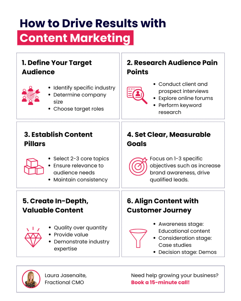 Steps to drive results with content marketing for tech companies, including defining target audience, researching audience pain points, establishing content pillars, setting measurable goals, creating valuable content, and aligning content with the customer journey.