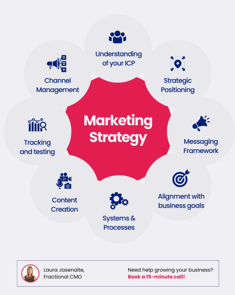 A comprehensive marketing strategy diagram showing eight key components: Understanding of ICP, Strategic Positioning, Messaging Framework, Alignment with Business Goals, Systems & Processes, Content Creation, Tracking and Testing, and Channel Management. The components surround a central red hub labeled 'Marketing Strategy', illustrating how to manage a marketing team effectively through an integrated approach.