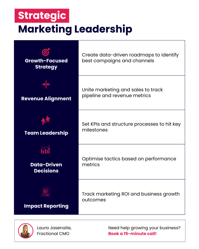 Infographic showing five core components of strategic marketing leadership by a Fractional CMO: Growth-Focused Strategy, Revenue Alignment, Team Leadership, Data-Driven Decisions, and Impact Reporting, with corresponding icons and descriptions. 