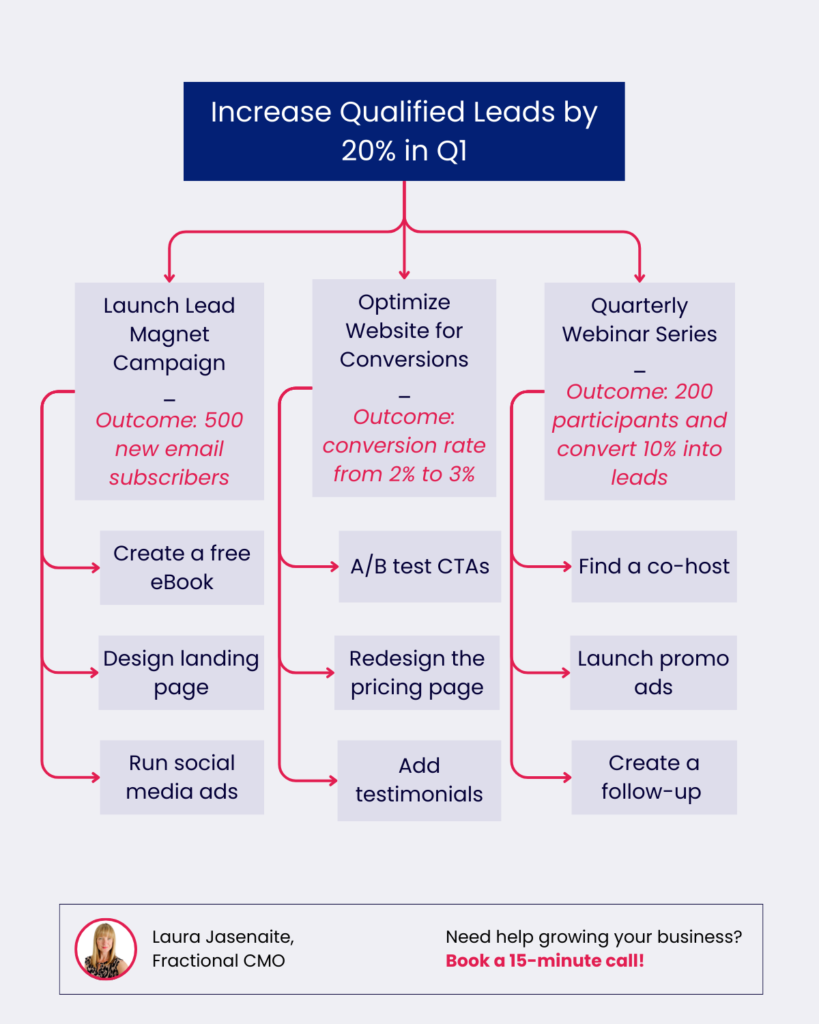 Comprehensive diagram illustrating how to set goals and outcomes for a marketing team for three core initiatives: lead magnet campaign, website optimization, and webinar series, with specific KPIs targeting 20% increase in qualified leads.