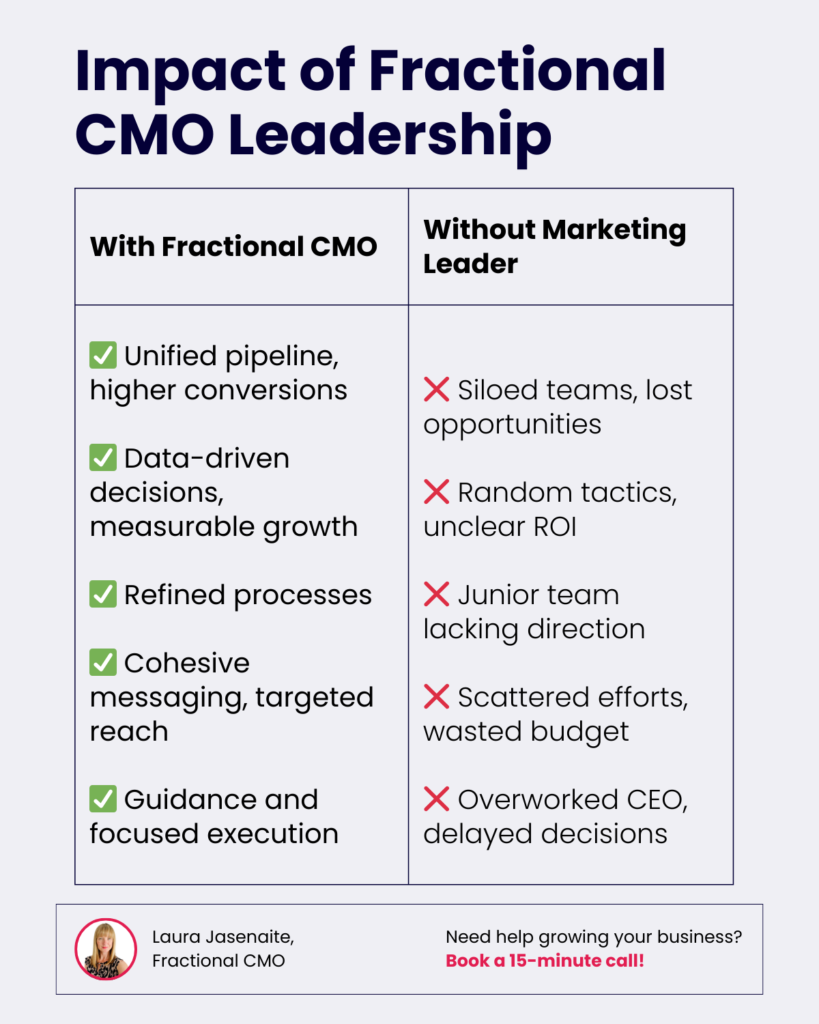 Comparative infographic showing benefits of Fractional CMO leadership versus no marketing leadership, highlighting unified pipeline, data-driven decisions, refined processes, cohesive messaging, and focused execution. Features strategic marketing pillars including growth strategy, revenue alignment, team leadership, data-driven decisions, and impact reporting.